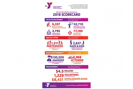 2018 Dallas YMCA Scorecard