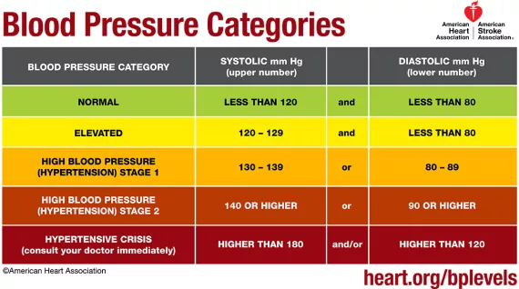 Blood Pressure Chart - American Heart